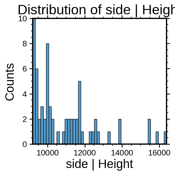 Distribution of side | Height
