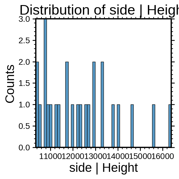 Distribution of side | Height