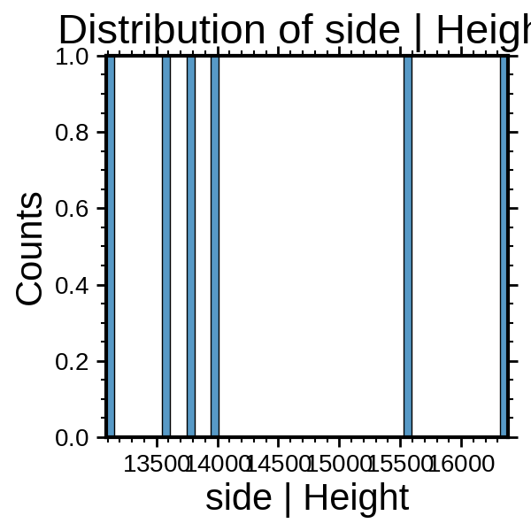 Distribution of side | Height