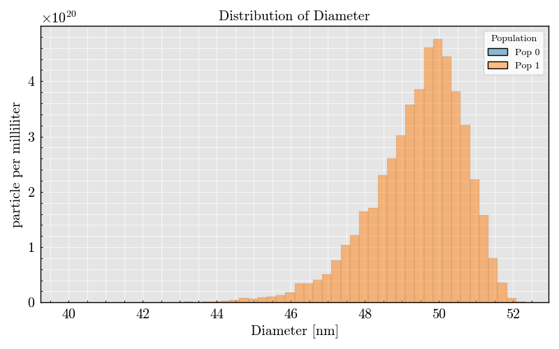 Distribution of Diameter