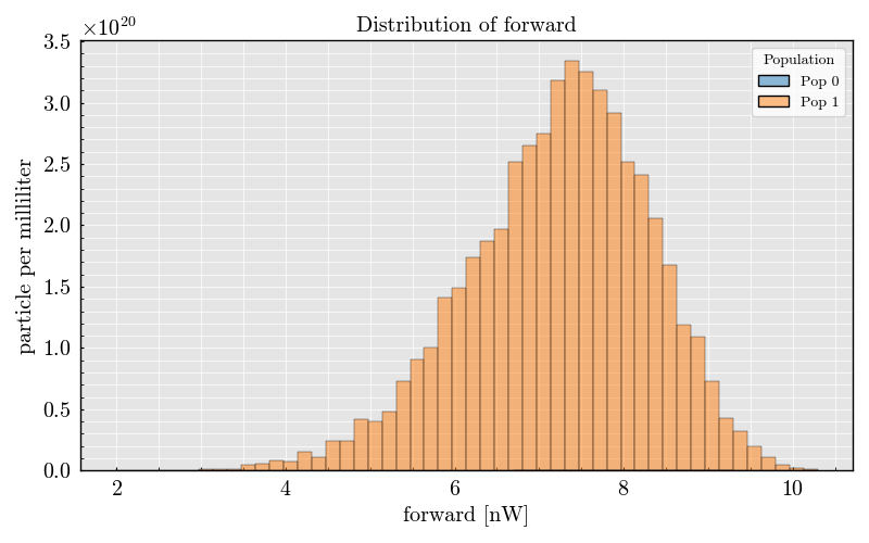 Distribution of forward