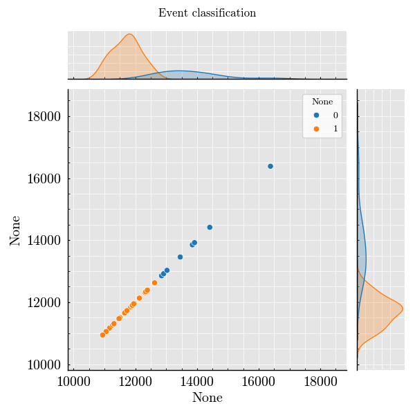 Event classification