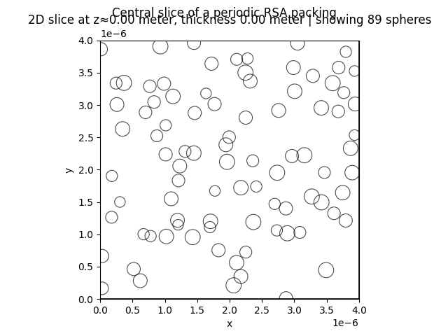Central slice of a periodic RSA packing, 2D slice at z≈0.00 meter, thickness 0.00 meter | showing 89 spheres