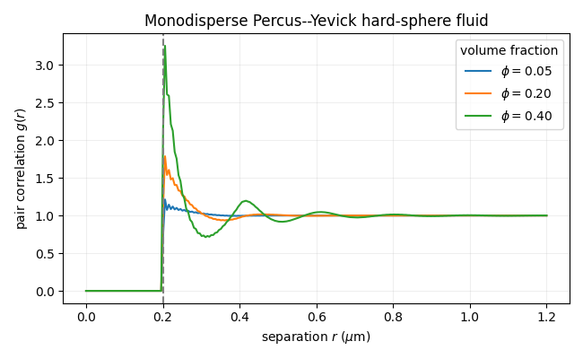 Monodisperse Percus--Yevick hard-sphere fluid