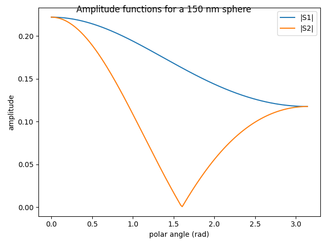 Amplitude functions for a 150 nm sphere