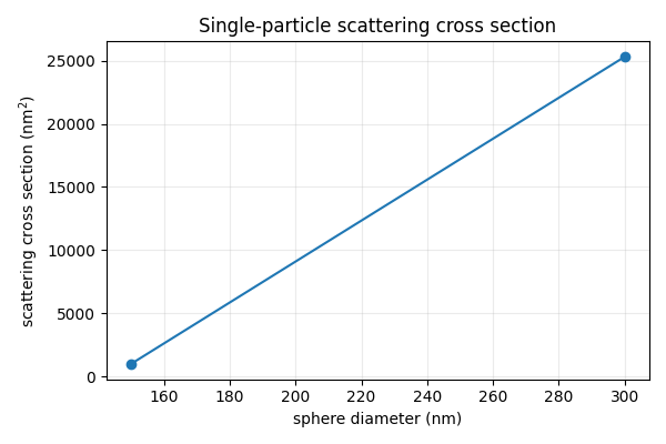 Single-particle scattering cross section