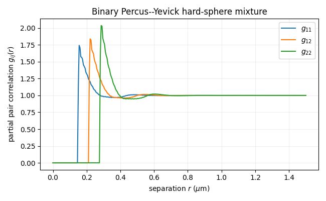 Binary Percus--Yevick hard-sphere mixture