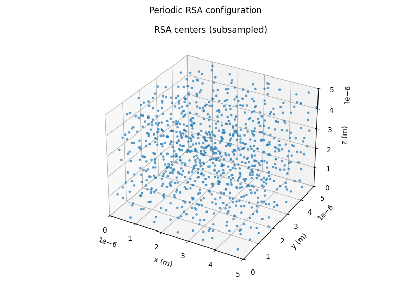 Periodic RSA configuration, RSA centers (subsampled)