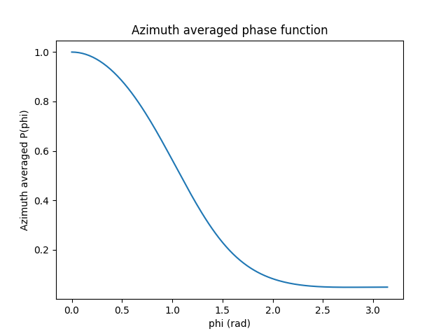 Azimuth averaged phase function