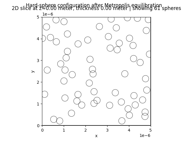 Hard-sphere configuration after Metropolis equilibration, 2D slice at z≈0.00 meter, thickness 0.00 meter | showing 61 spheres