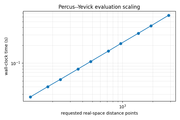 Percus--Yevick evaluation scaling