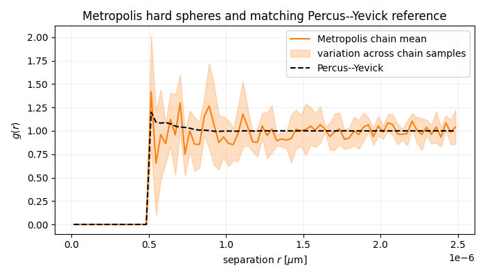 Metropolis hard spheres and matching Percus--Yevick reference