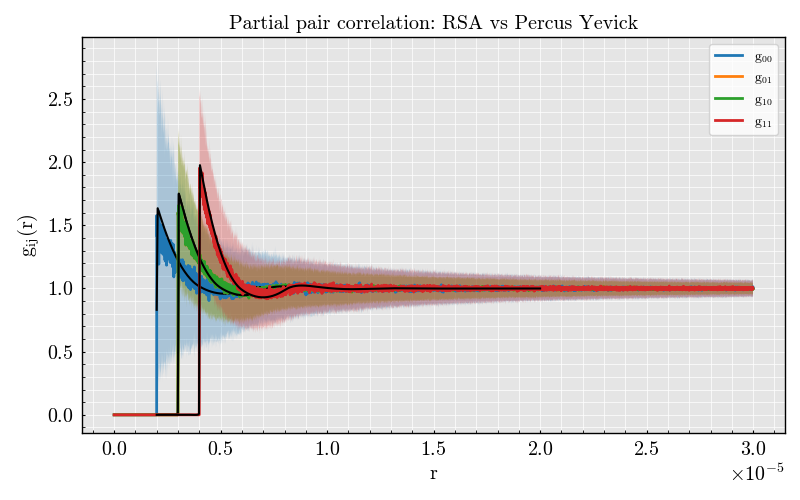 Partial pair correlation: RSA vs Percus Yevick
