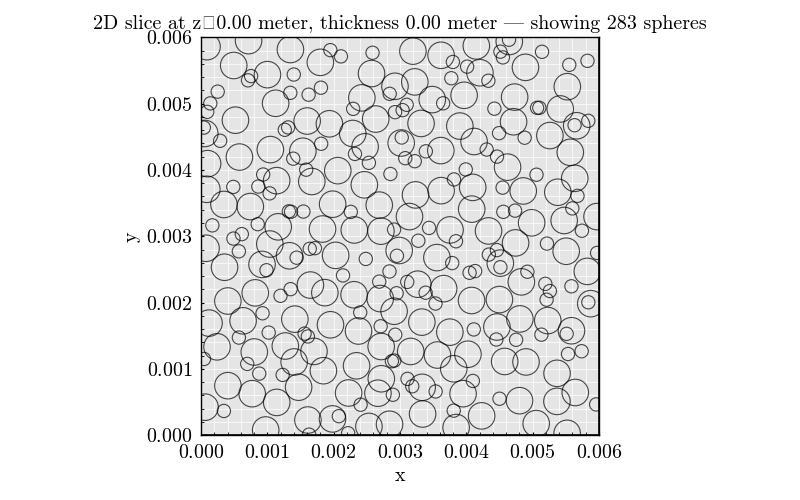2D slice at z≈0.00 meter, thickness 0.00 meter | showing 283 spheres