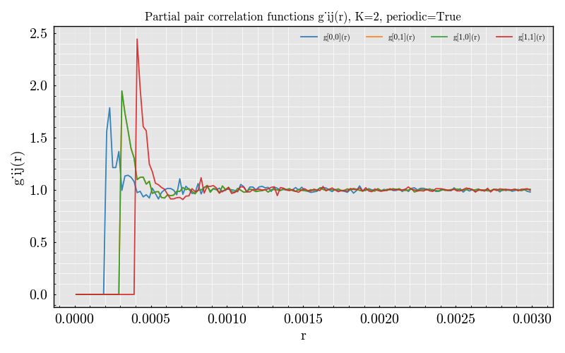 Partial pair correlation functions g_ij(r), K=2, periodic=True