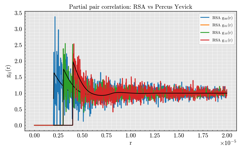 Partial pair correlation: RSA vs Percus Yevick