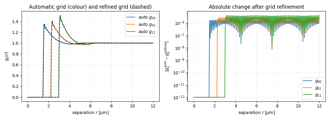 Automatic grid (colour) and refined grid (dashed), Absolute change after grid refinement