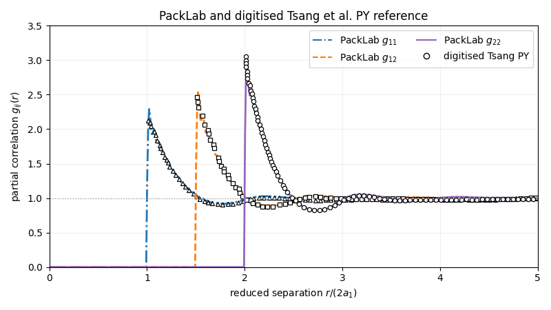 PackLab and digitised Tsang et al. PY reference