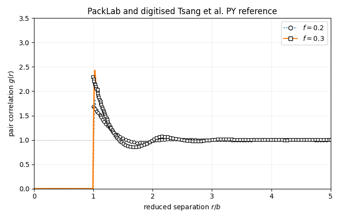 PackLab and digitised Tsang et al. PY reference