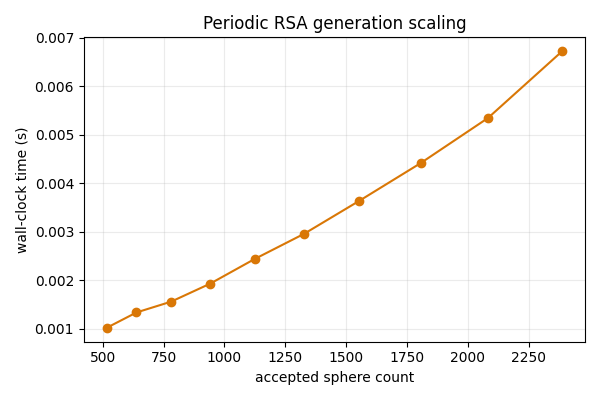 Periodic RSA generation scaling
