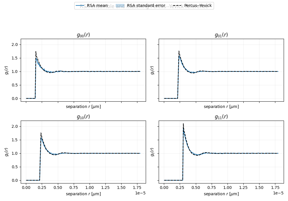 RSA ensemble and matching Percus--Yevick reference, $g_{00}(r)$, $g_{01}(r)$, $g_{10}(r)$, $g_{11}(r)$
