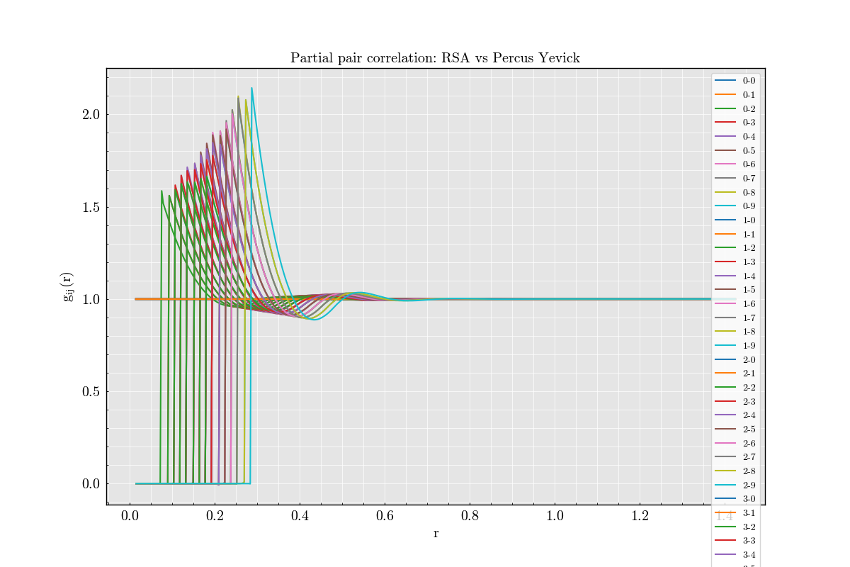 Partial pair correlation: RSA vs Percus Yevick