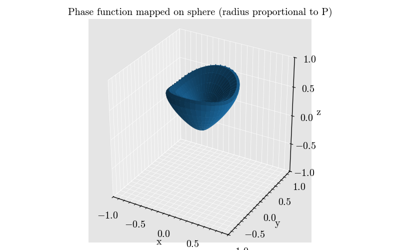 Phase function mapped on sphere (radius proportional to P)