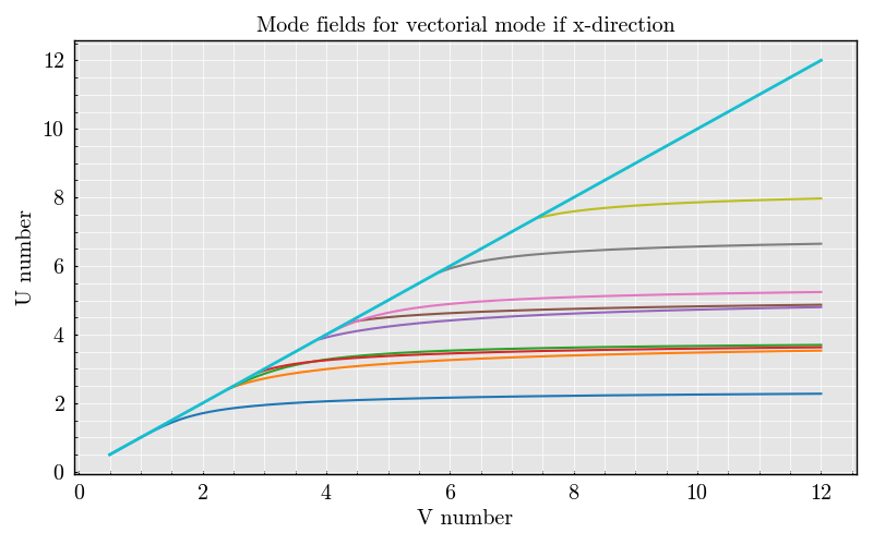 Mode fields for vectorial mode if x-direction