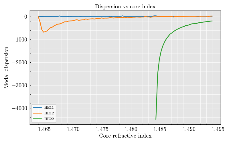 Dispersion vs core index