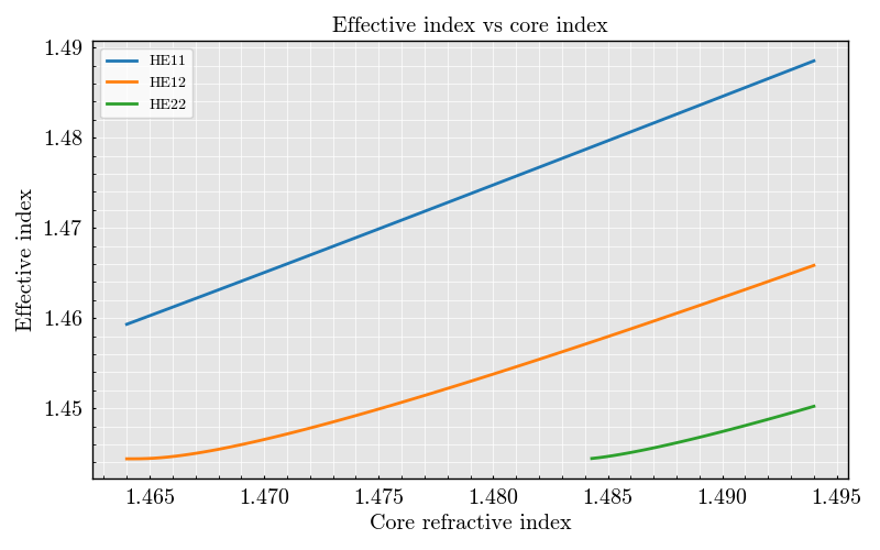 Effective index vs core index