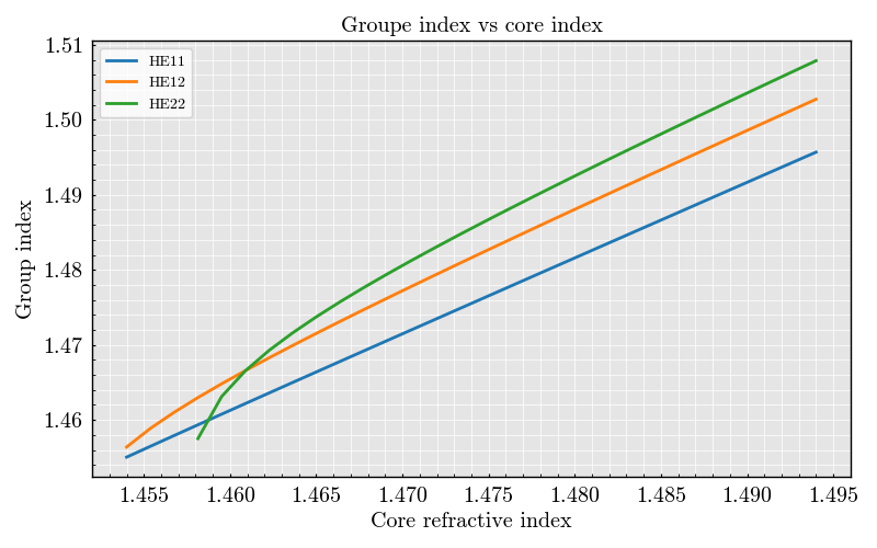 Groupe index vs core index