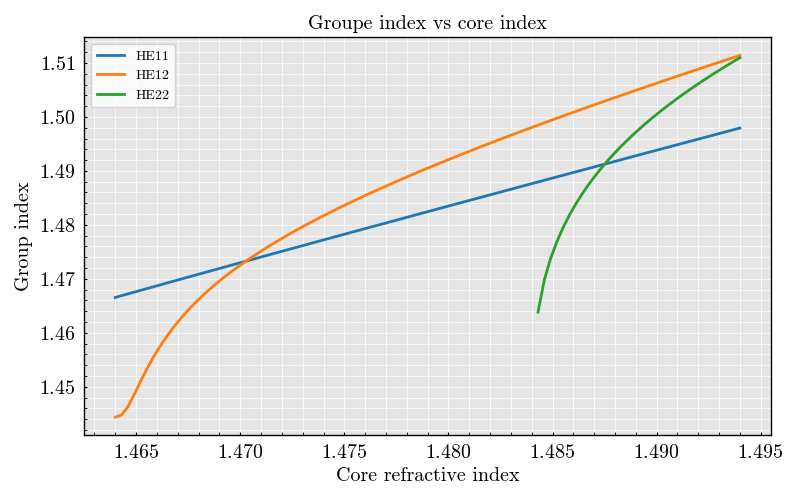 Groupe index vs core index