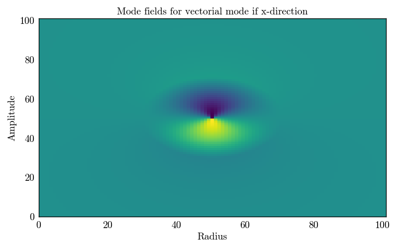 Mode fields for vectorial mode if x-direction
