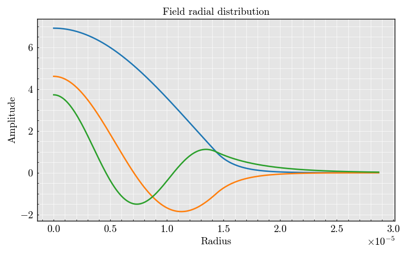 Field radial distribution