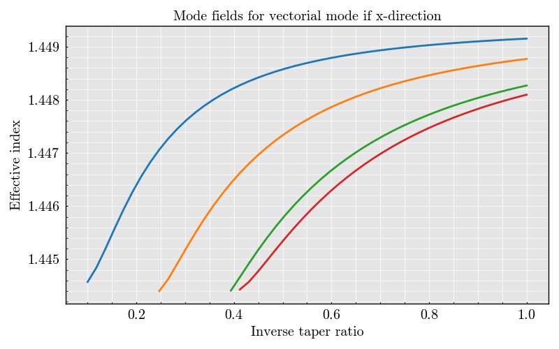 Mode fields for vectorial mode if x-direction