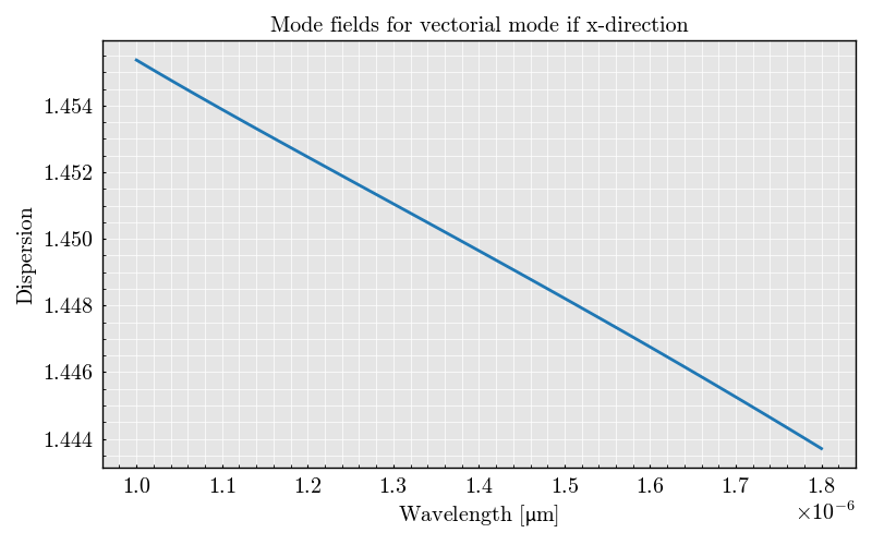 Mode fields for vectorial mode if x-direction