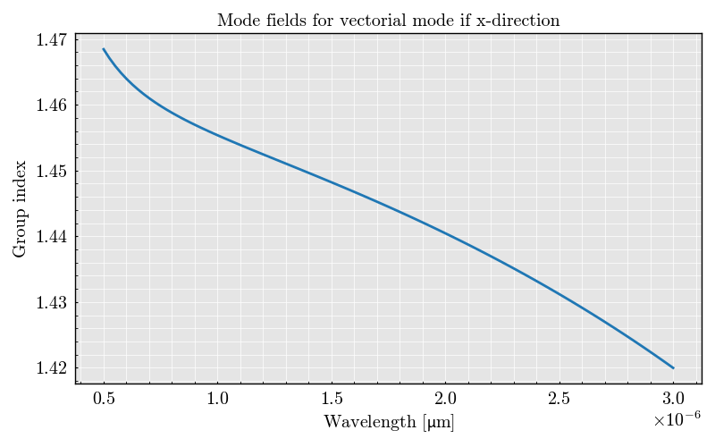 Mode fields for vectorial mode if x-direction