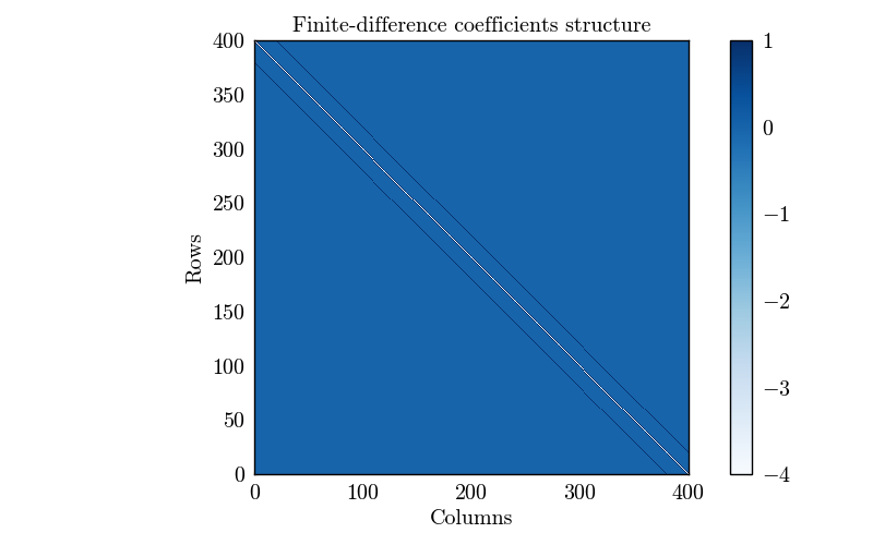 Finite-difference coefficients structure
