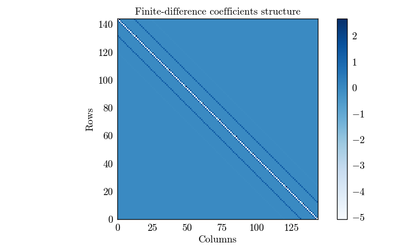 Finite-difference coefficients structure
