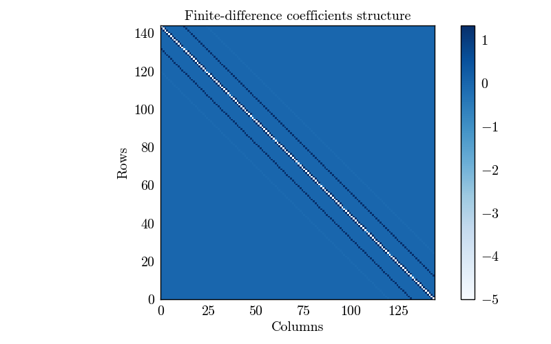 Finite-difference coefficients structure