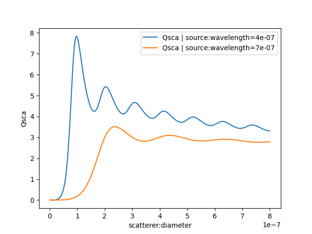 Qabs vs diameter