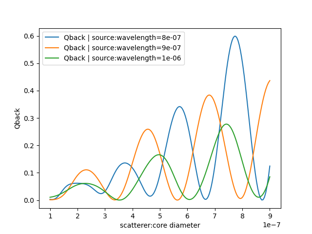 Qback vs corediameter