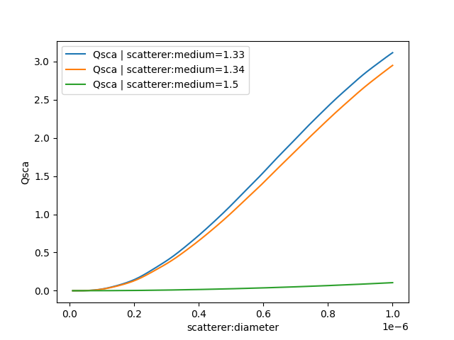 Qsca vs diameter