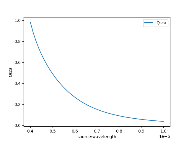 Qsca vs wavelength