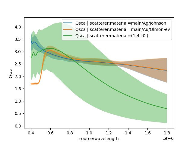 Qsca vs wavelength std