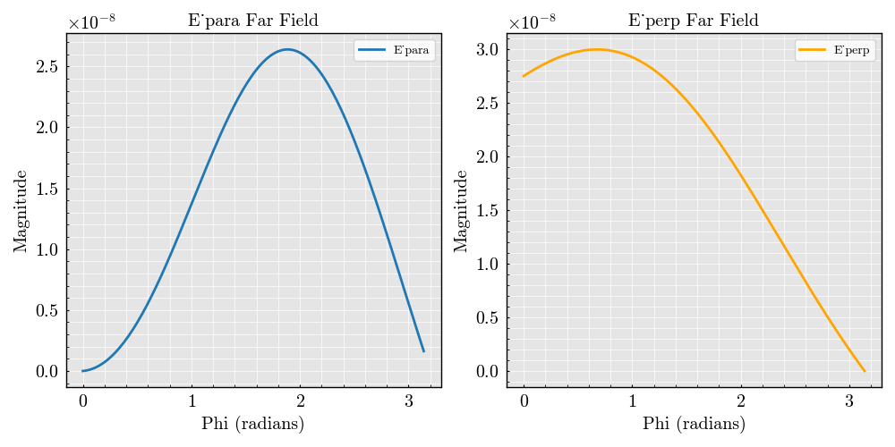 E_para Far Field, E_perp Far Field