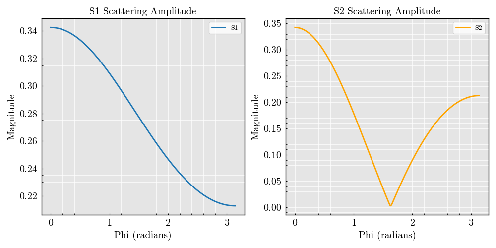 S1 Scattering Amplitude, S2 Scattering Amplitude
