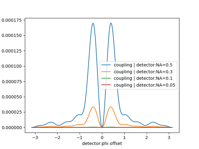 coherent coupling vs phioffset