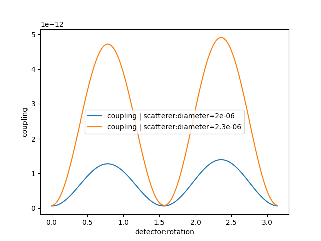 coherent coupling vs rotation