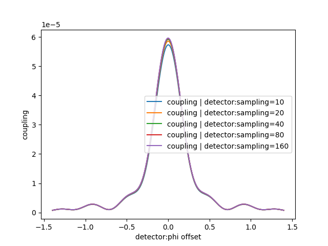 coherent coupling vs sampling